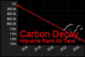 Total Graph of Carbon Decay