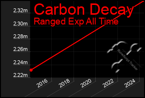 Total Graph of Carbon Decay