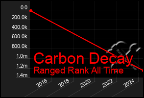 Total Graph of Carbon Decay