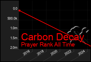 Total Graph of Carbon Decay