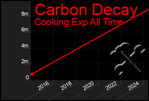 Total Graph of Carbon Decay