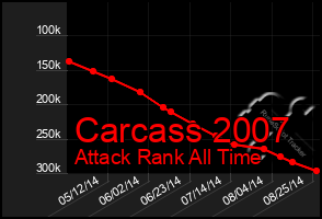 Total Graph of Carcass 2007