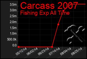 Total Graph of Carcass 2007