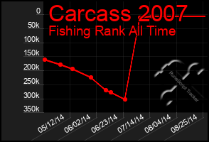 Total Graph of Carcass 2007