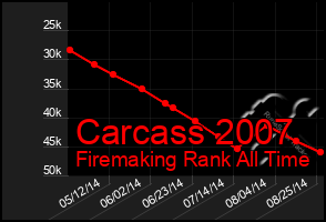 Total Graph of Carcass 2007