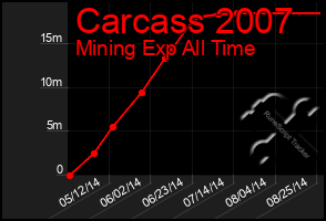 Total Graph of Carcass 2007