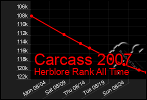 Total Graph of Carcass 2007