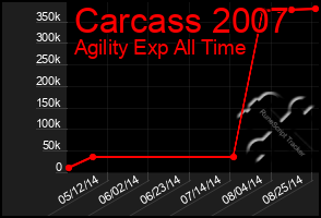 Total Graph of Carcass 2007