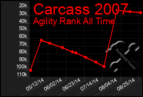 Total Graph of Carcass 2007