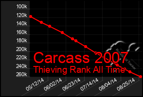 Total Graph of Carcass 2007