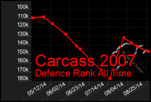 Total Graph of Carcass 2007