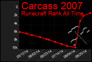 Total Graph of Carcass 2007