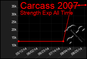 Total Graph of Carcass 2007