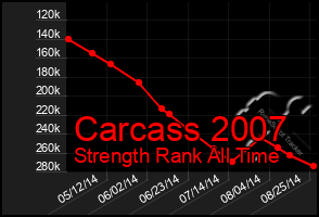 Total Graph of Carcass 2007