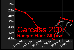 Total Graph of Carcass 2007