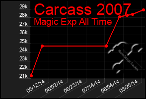 Total Graph of Carcass 2007