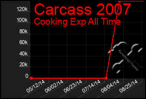 Total Graph of Carcass 2007