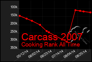 Total Graph of Carcass 2007