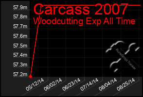 Total Graph of Carcass 2007