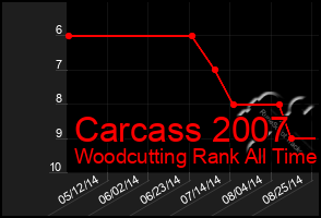 Total Graph of Carcass 2007