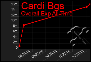 Total Graph of Cardi Bgs