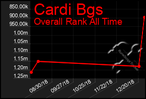 Total Graph of Cardi Bgs