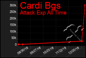 Total Graph of Cardi Bgs