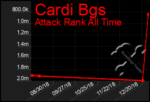 Total Graph of Cardi Bgs