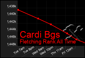 Total Graph of Cardi Bgs