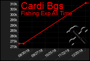 Total Graph of Cardi Bgs