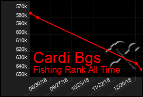 Total Graph of Cardi Bgs