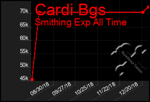 Total Graph of Cardi Bgs