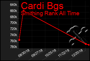 Total Graph of Cardi Bgs