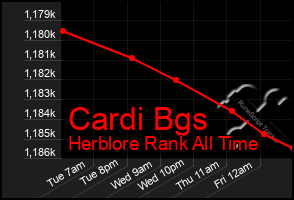 Total Graph of Cardi Bgs