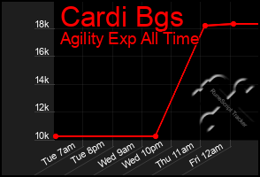 Total Graph of Cardi Bgs