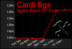 Total Graph of Cardi Bgs