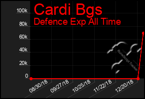 Total Graph of Cardi Bgs