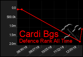 Total Graph of Cardi Bgs