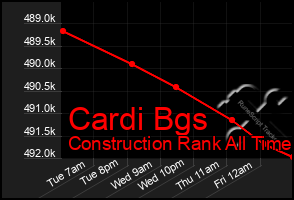 Total Graph of Cardi Bgs