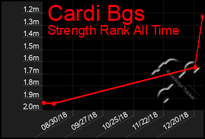 Total Graph of Cardi Bgs