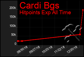 Total Graph of Cardi Bgs