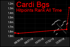 Total Graph of Cardi Bgs