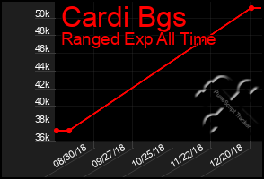 Total Graph of Cardi Bgs