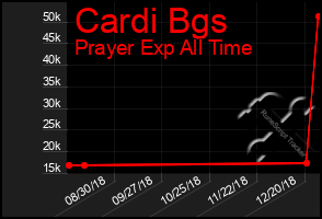 Total Graph of Cardi Bgs