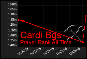 Total Graph of Cardi Bgs