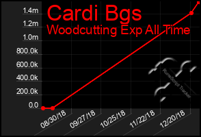 Total Graph of Cardi Bgs