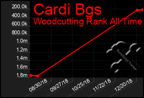 Total Graph of Cardi Bgs