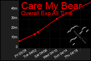 Total Graph of Care My Bear