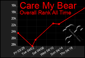 Total Graph of Care My Bear