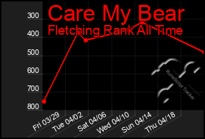 Total Graph of Care My Bear